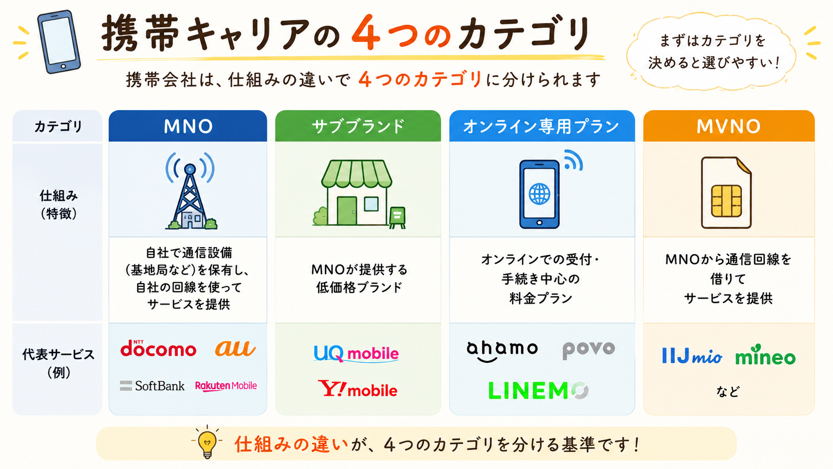 携帯キャリアの4大カテゴリ